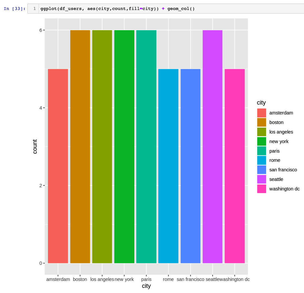 Graph of users per city