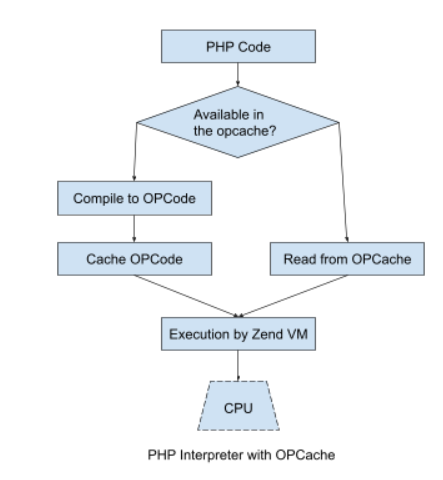 PHP Interpreter with OPCache