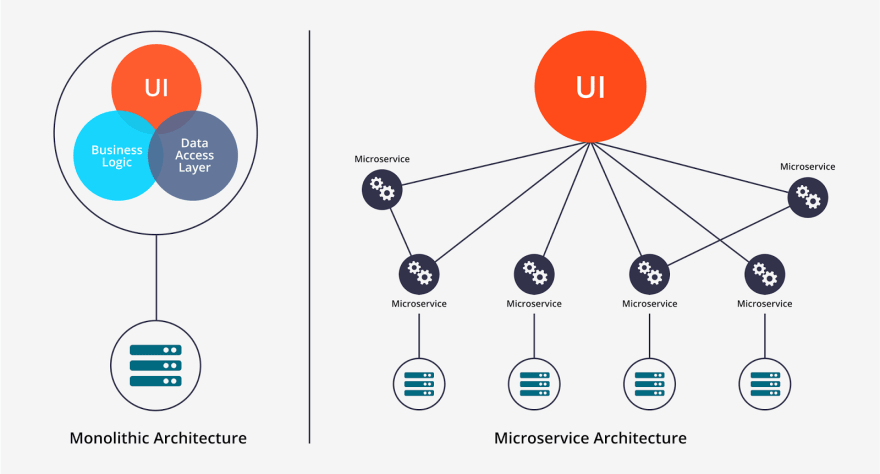 Difference between Microservice and Monolith architecture