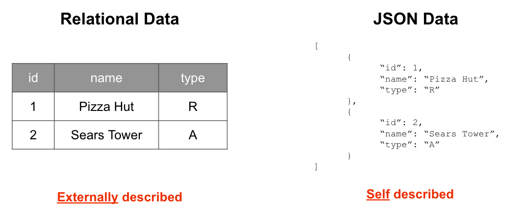 Structured Data vs. Semi-Structured Data