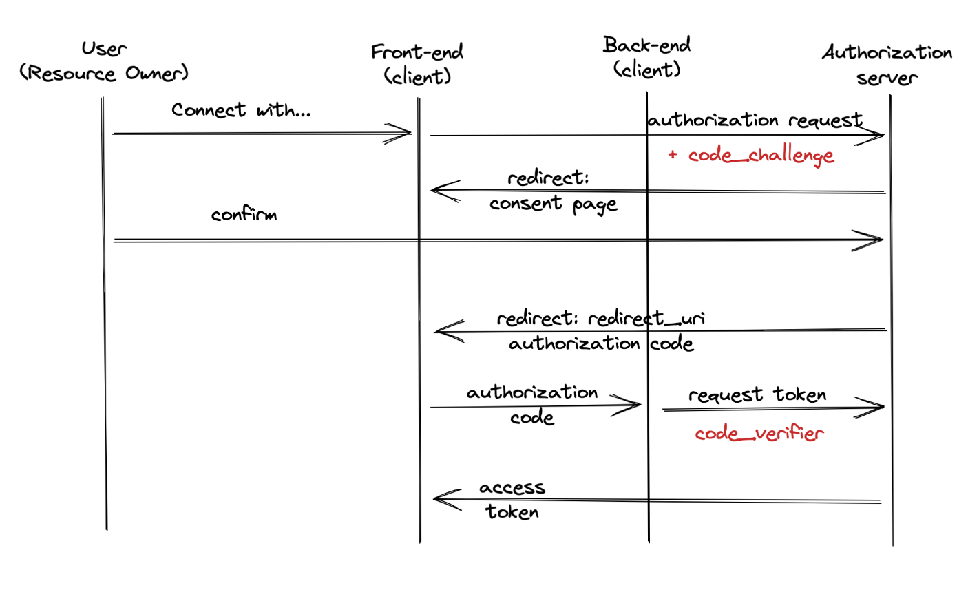 Authorization code exchange request
