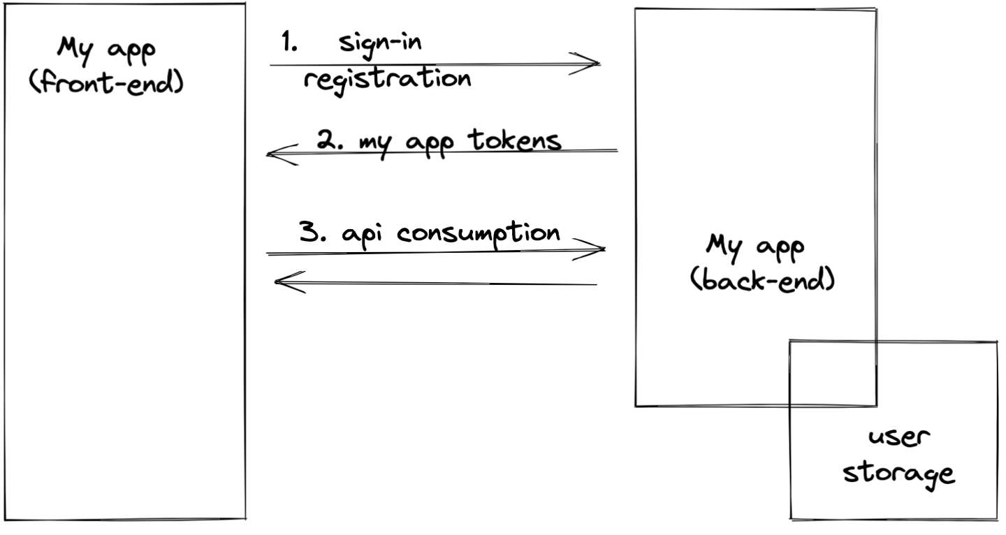 Requests sequence when an application verifies user identity itself