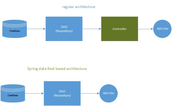 Difference between CrudRepository and JpaRepository interfaces in Spring  Data JPA.