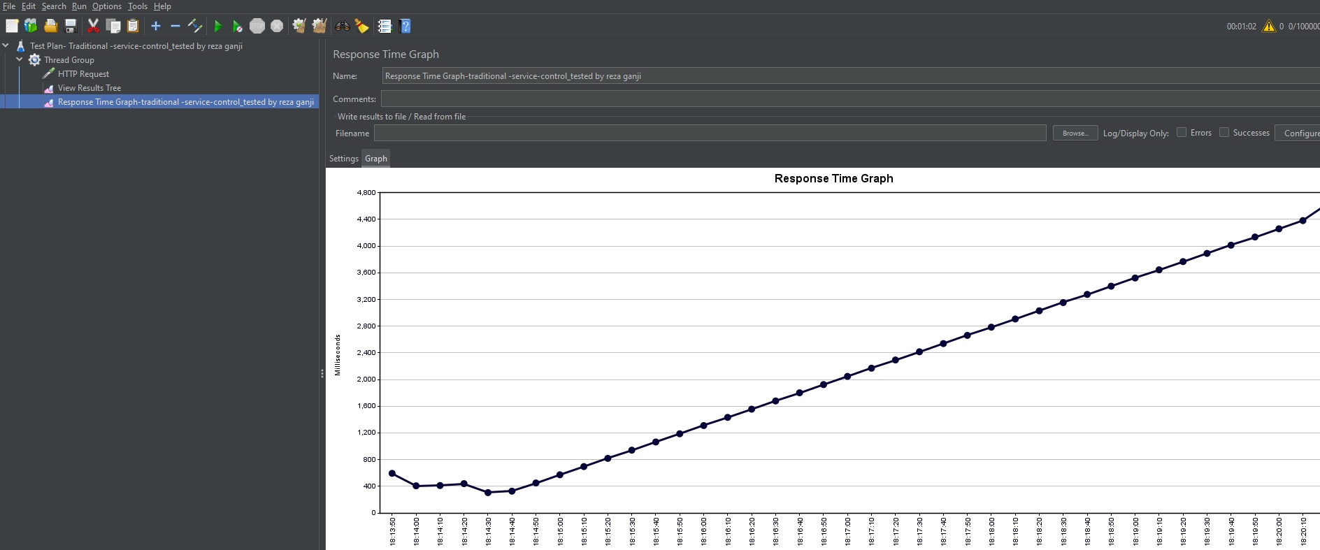 Spring Data Performance Graph 