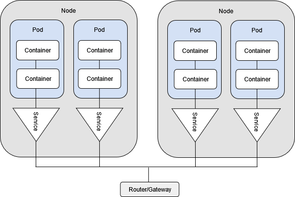 Kubernetes - Creating Multiple Container in a Pod - GeeksforGeeks