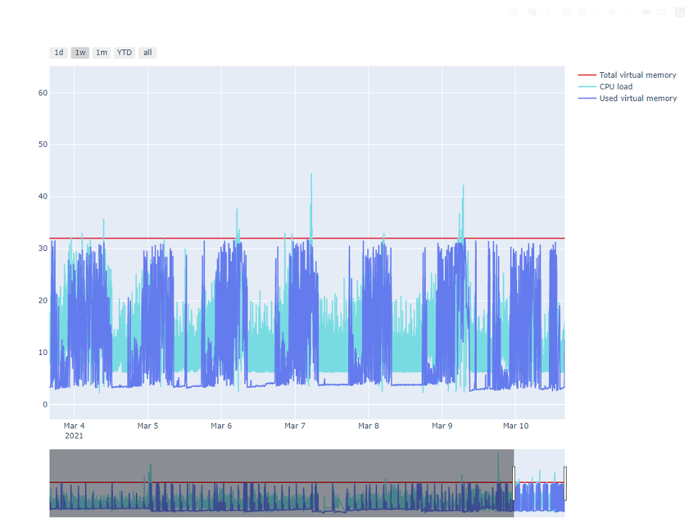 Fourth Python Plotly Graph