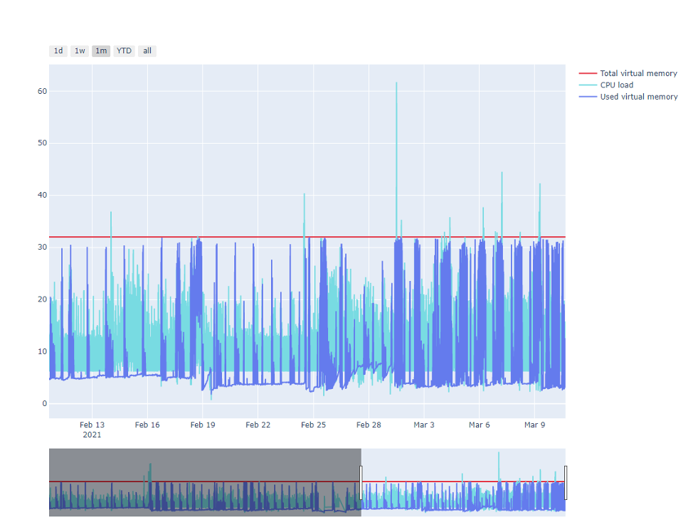 Fifth Python Plotly Graph