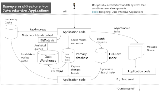 Example architecture for data intensive applications