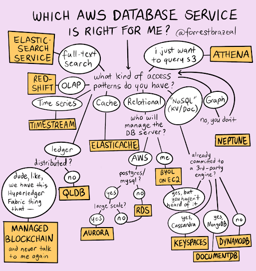 Decision tree for choosing the databases