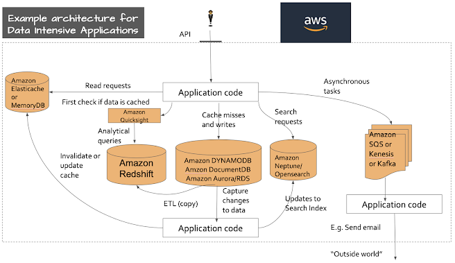 Example architecture for data intensive applications - AWS