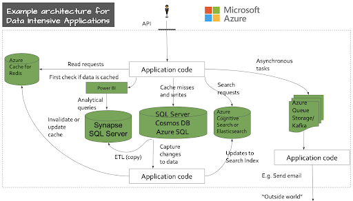 Example architecture for data intensive applications - Microsoft Azure