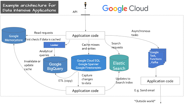 Example architecture for data intensive applications - GCP