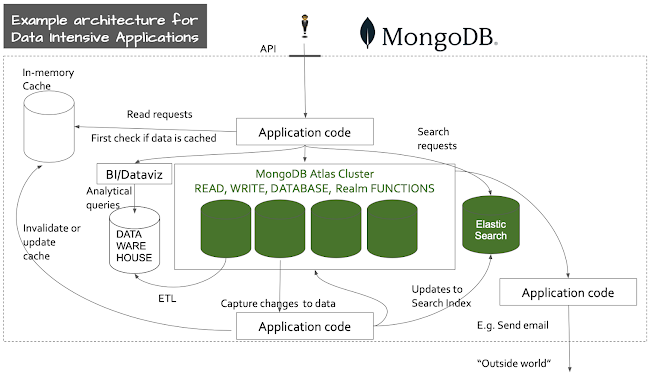 Example architecture for data intensive applications - MongoDB