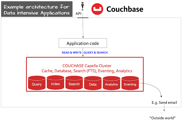 Example architecture for data intensive applications - Couchbase