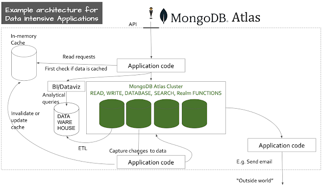 Example architecture for data intensive applications - MongoDB Atlas