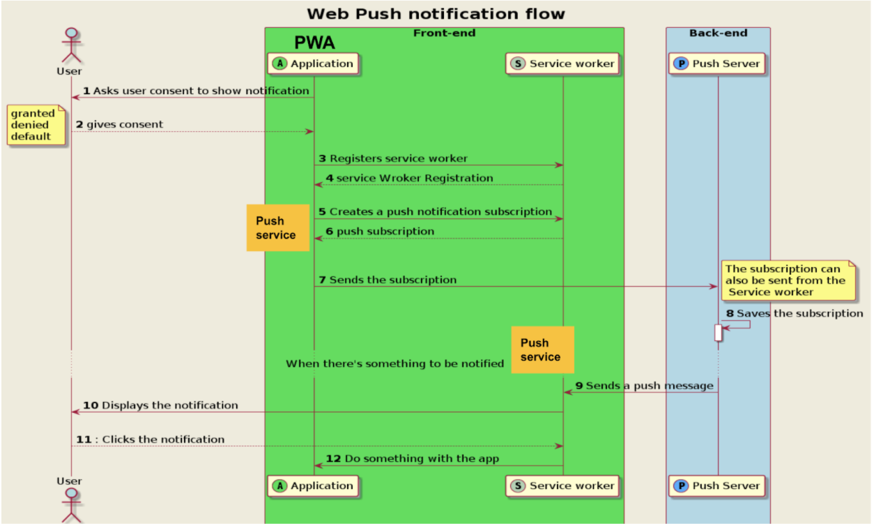 web push notification flow