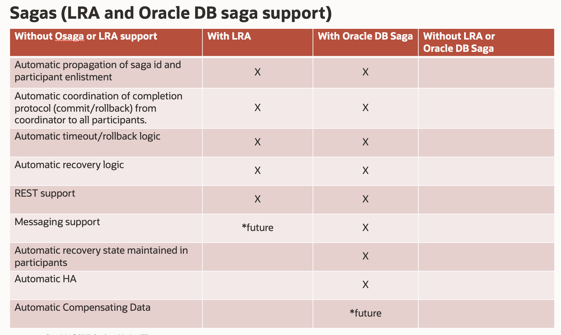 LRA vs.  Oracle DB saga support