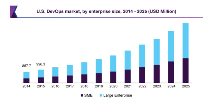 US DevOps Market