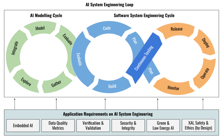 Artificial intelligence system engineering