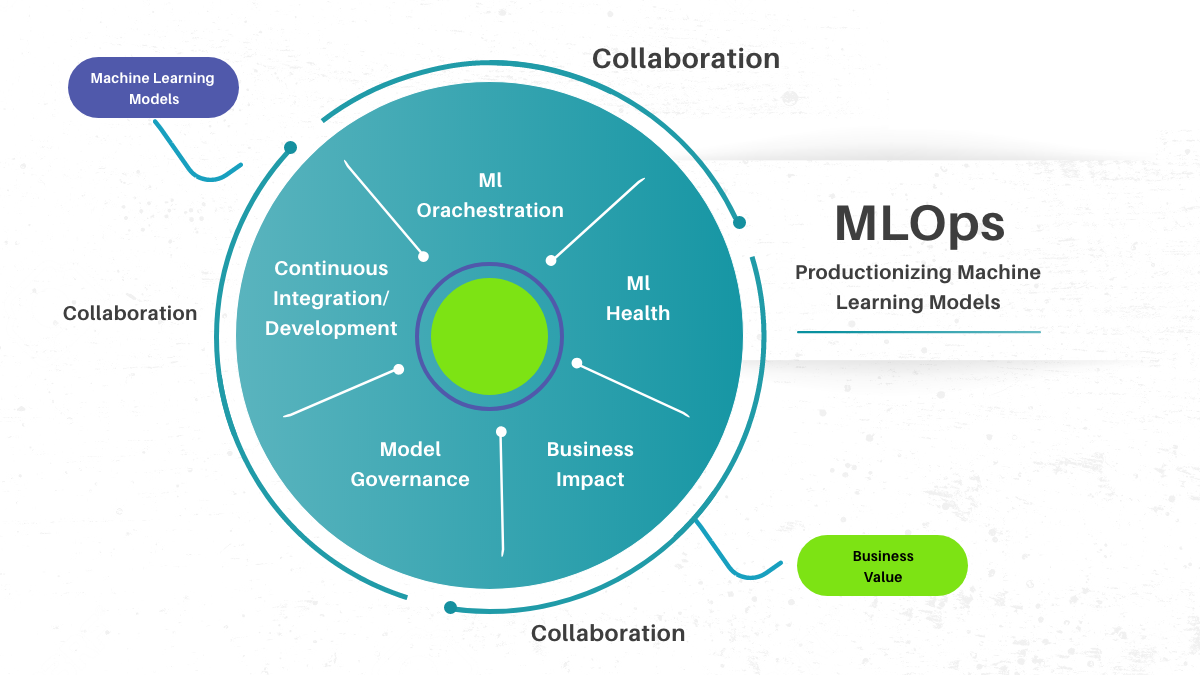 MLOps Productionizing Machine Learning Models