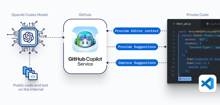 GitHub Copilot service
