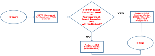 Figure 15. Flow chart diagram in mitigating Host Header Injection Attack.