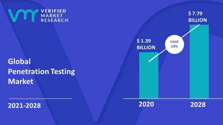 Global Penetration Testing Market 2021-2028