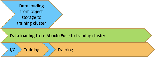 Solution 3-2: Alluxio (With data preloading)