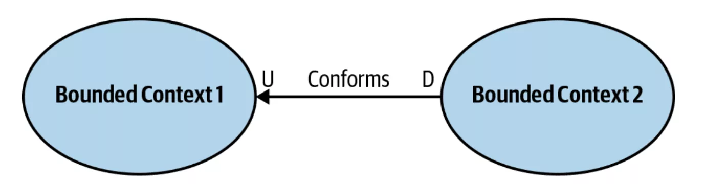 Conformist mapping 