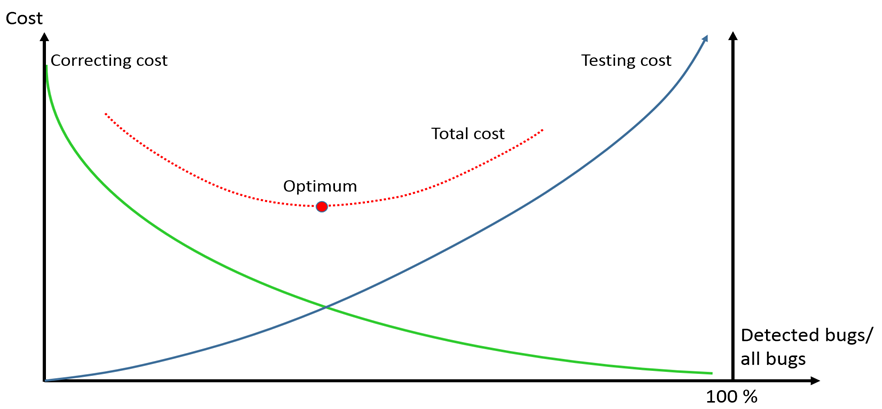 Optimum cost value in bug testing