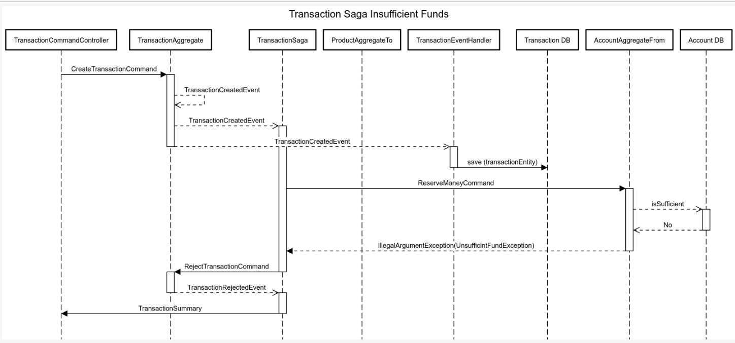 Transaction Dynamics: Unsuccessful