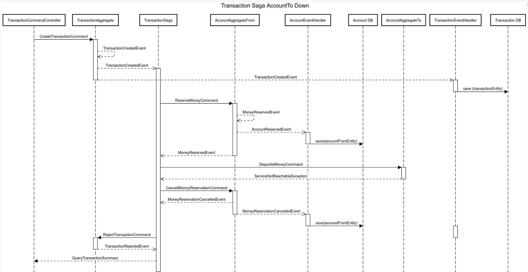 Transaction Dynamics: Failed