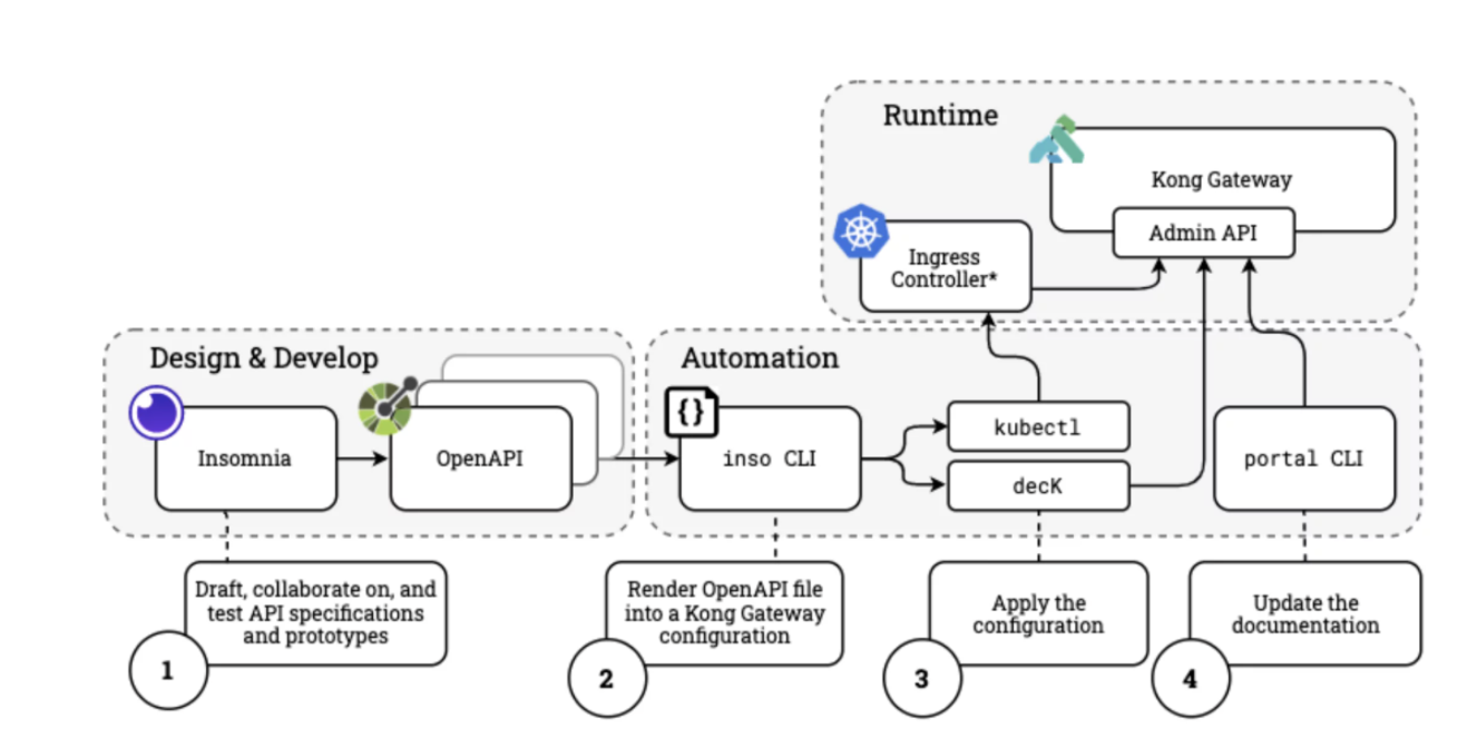 API lifecycle journey