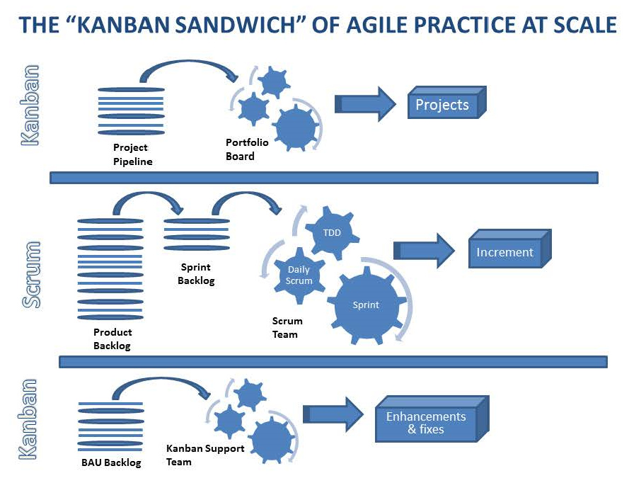 The "Kanban Sandwich" of Agile Practice at Scale