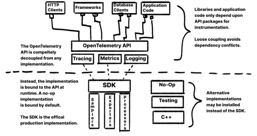 OpenTelemetry API