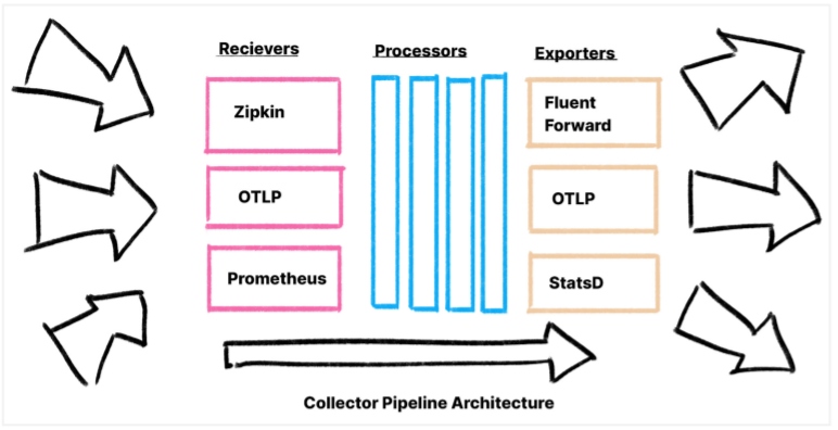 Collector Pipeline Architecture