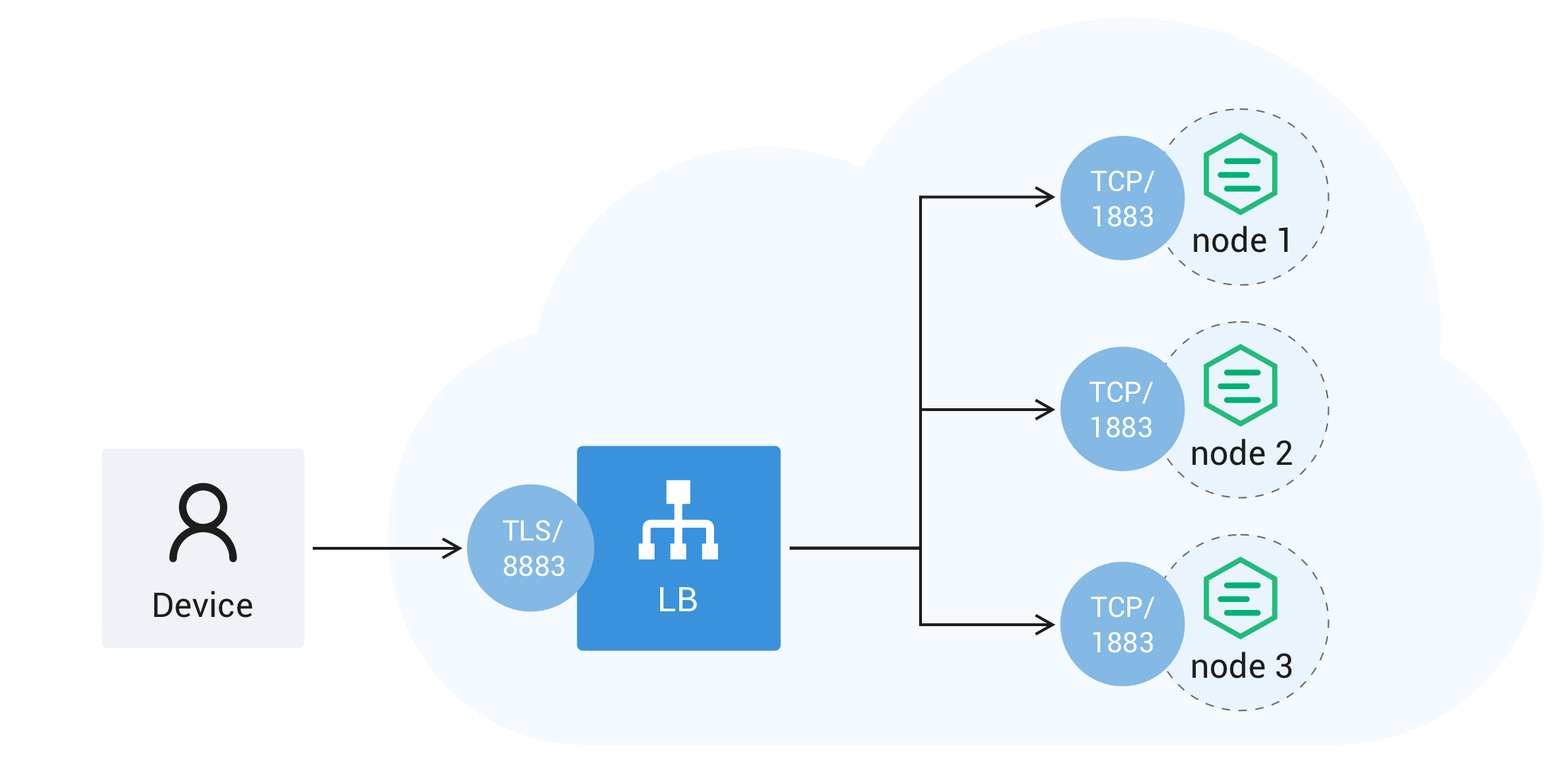 IoT load balancing architecture