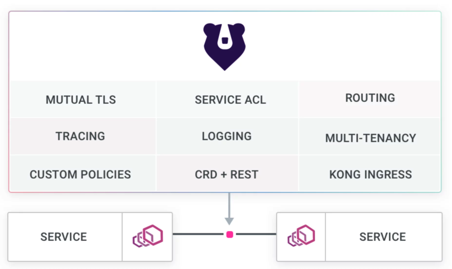 Service-to-service microservice design pattern 