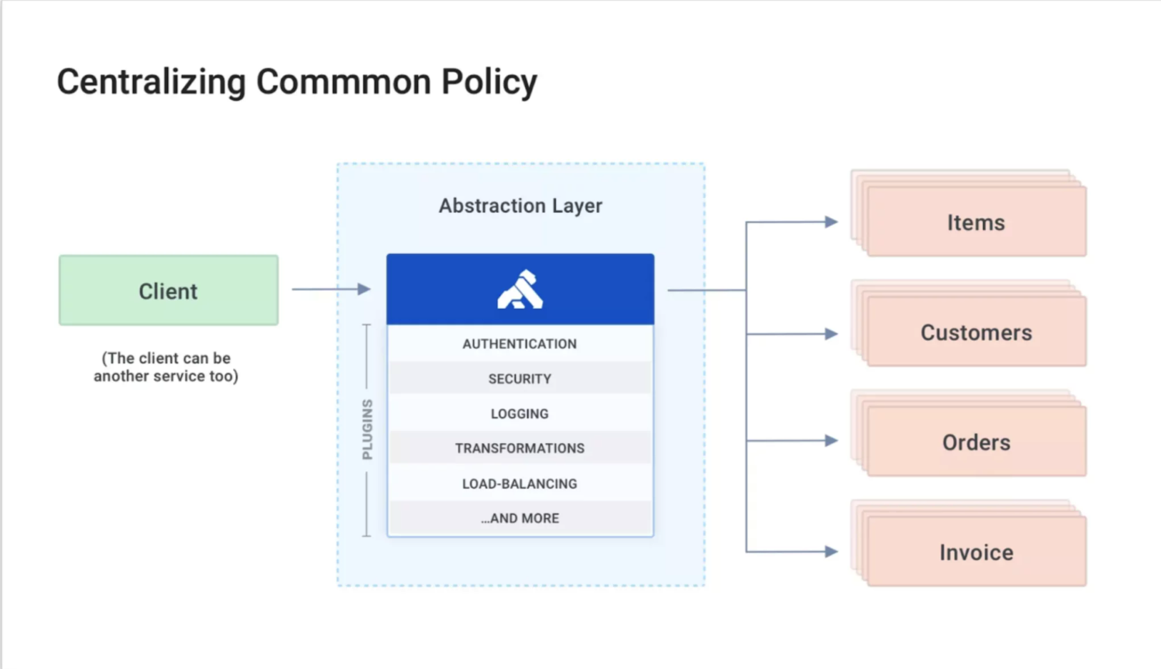 Kong Gateway Centralized policy 