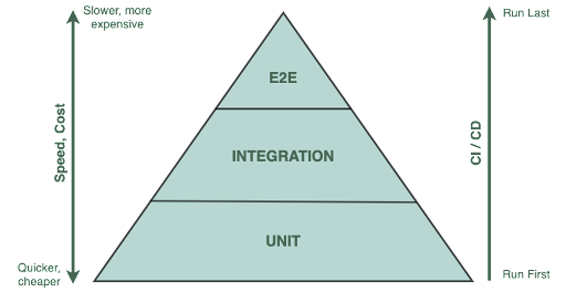 traditional testing pyramid