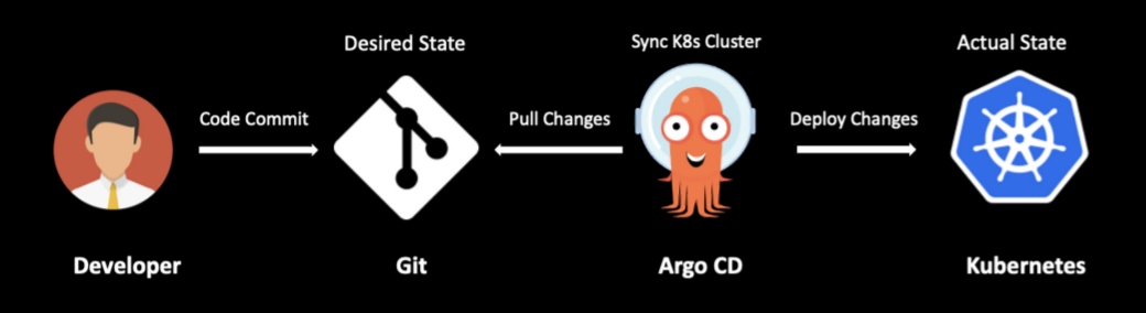  Integrate Argo CD into your Kubernetes deployment workflow