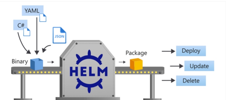  Introduction to Helm