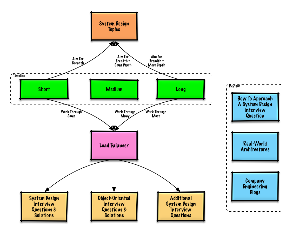 System design overview
