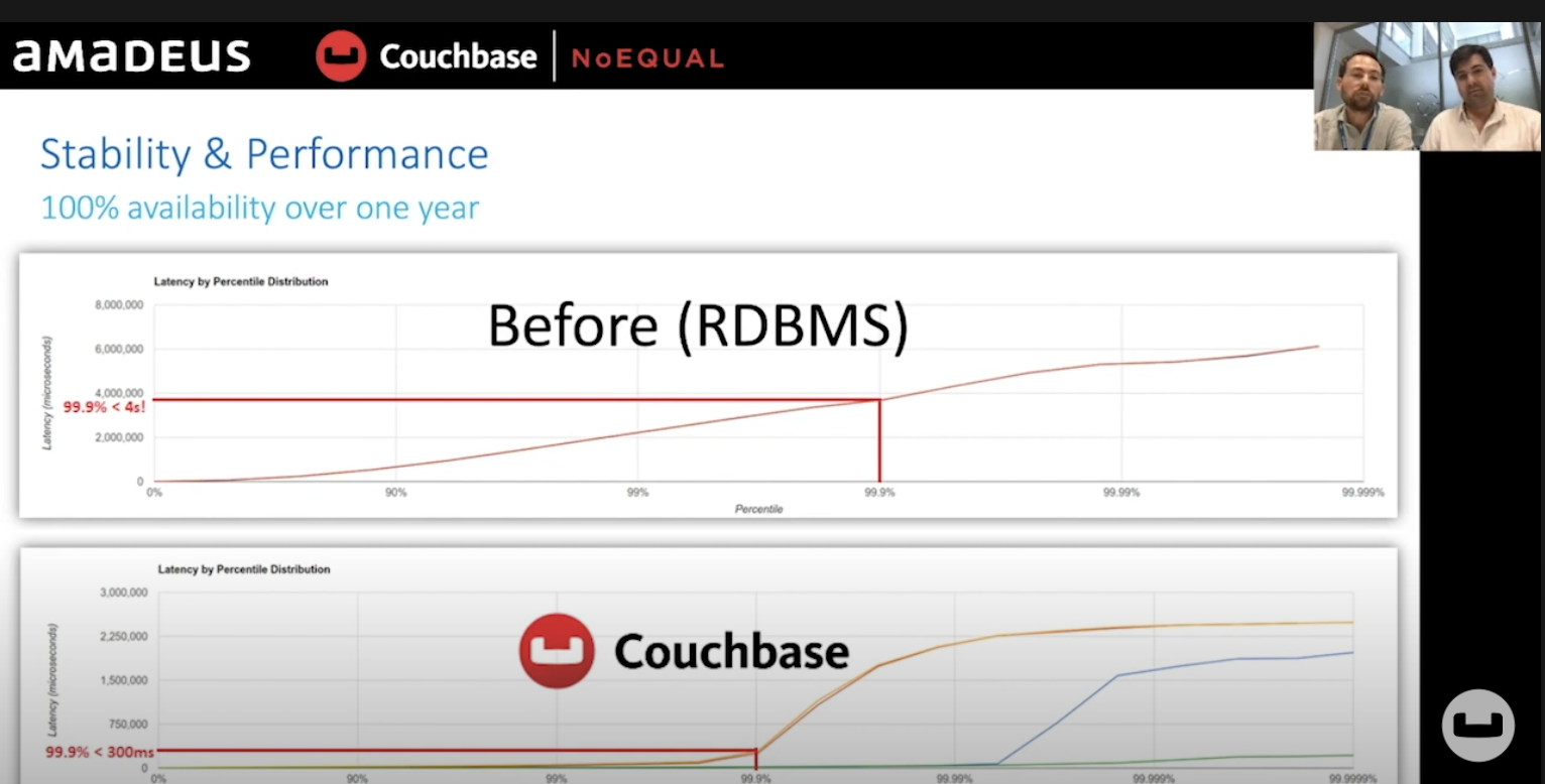Enterprise performance comparison RDBMS and Couchbase