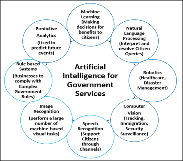 Types of  AI for Government Services
