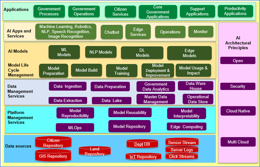 High-level reference architecture of Government AI platform