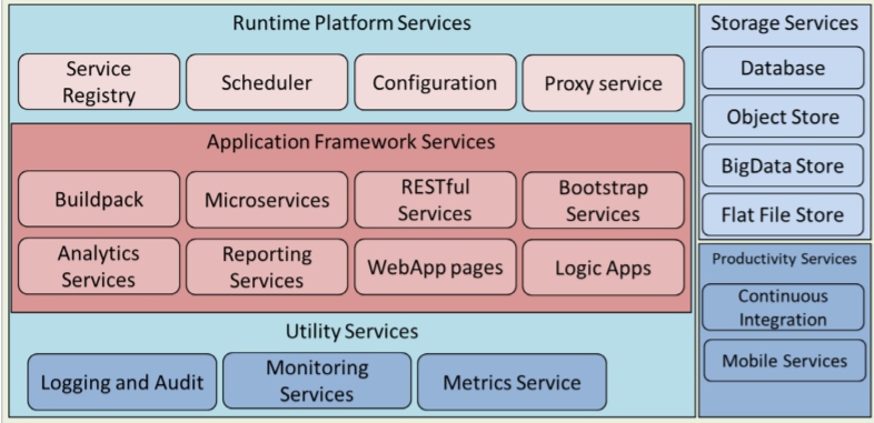 Technical components of Pivotal Cloud Foundry container service