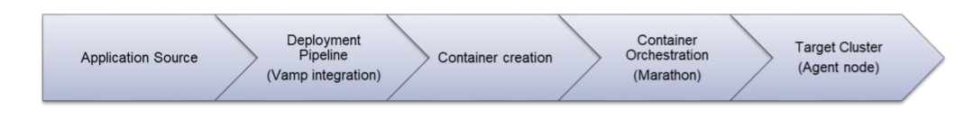 Mesos container deployment stages