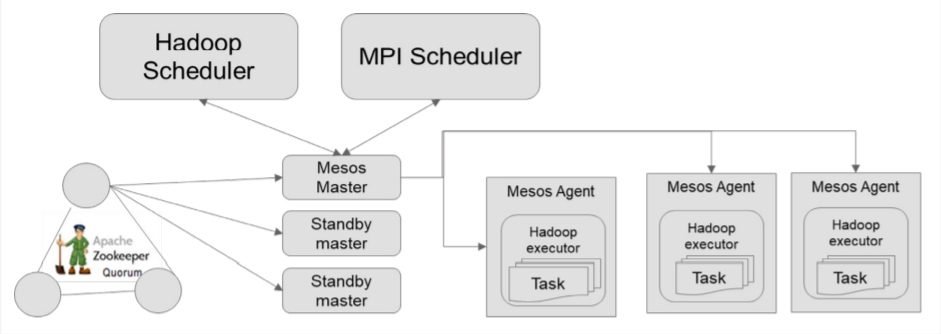  Reference architecture of Mesos orchestration