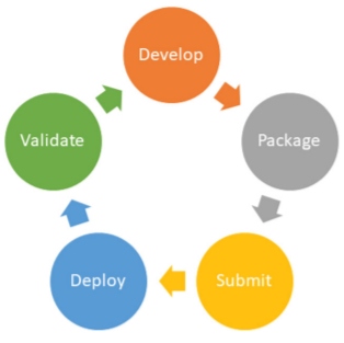 Stages of the application software development life cycle